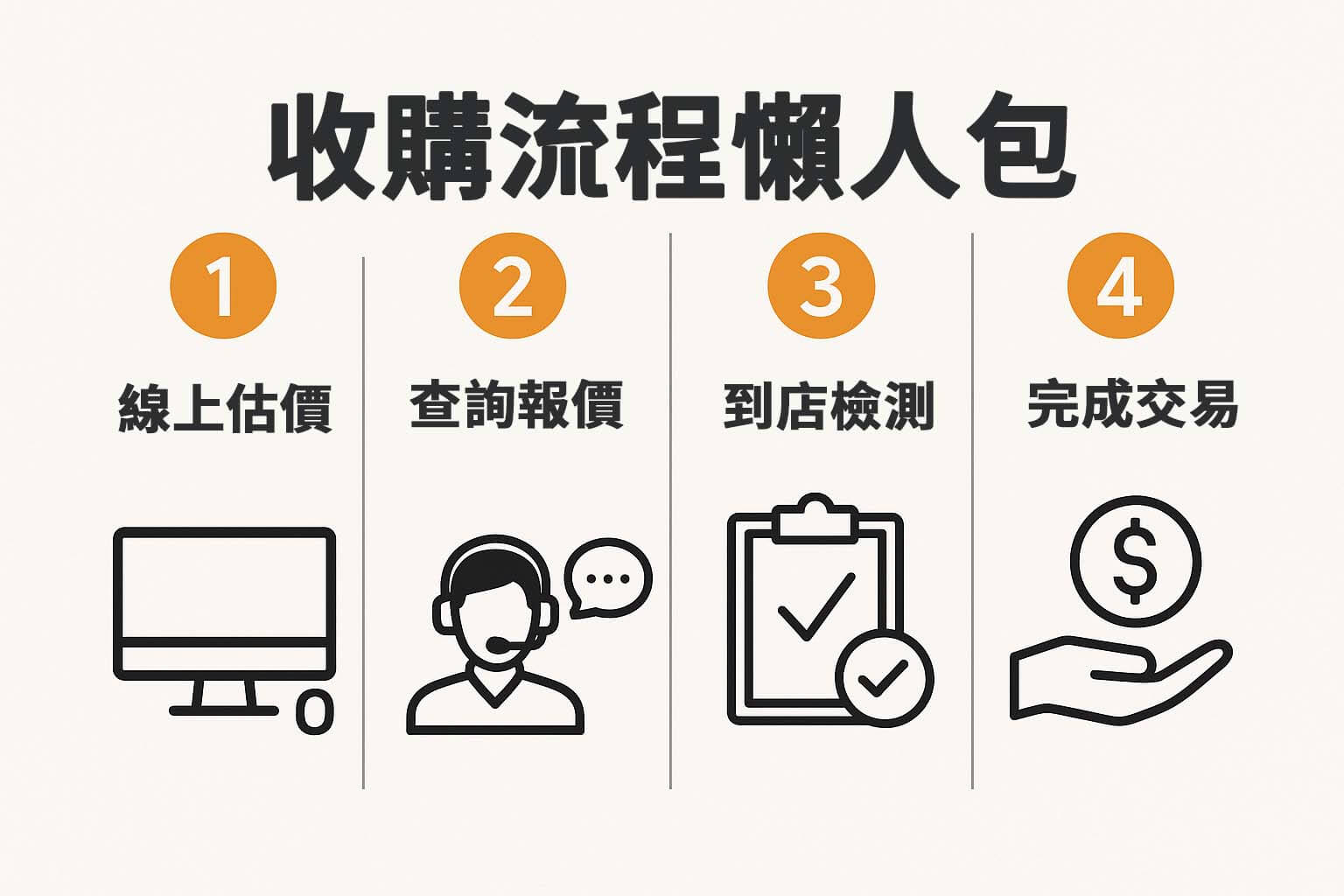 Pixel 手機回收流程懶人包圖解,包含線上估價、報價確認、到店檢測與交易完成四個步驟。