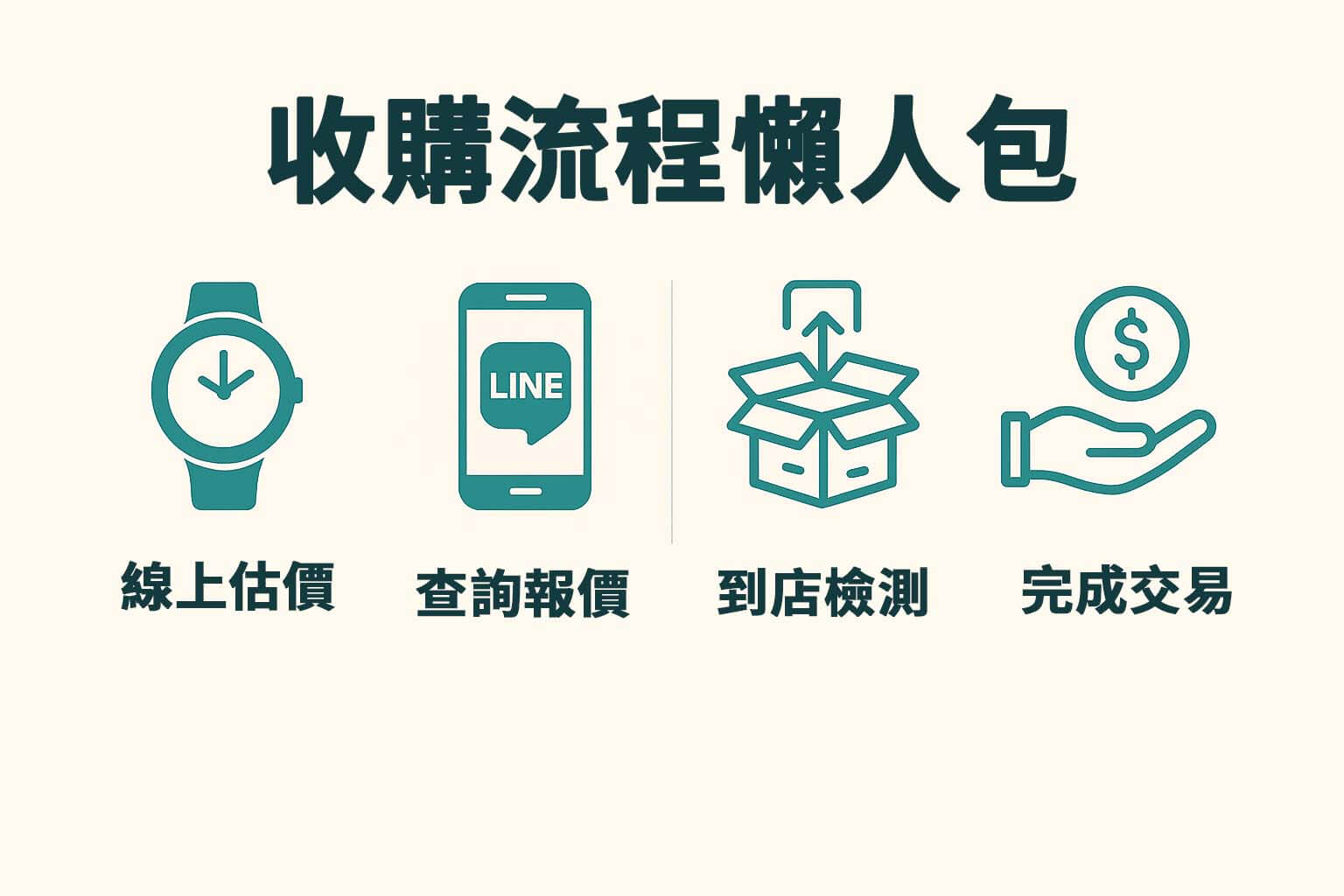 Pixel Watch 收購流程懶人包圖卡，說明線上估價、報價回覆、到店檢測、完成交易四步驟