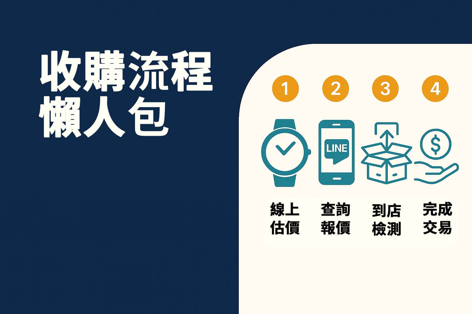 青蘋果3C Google 系列產品回收流程說明圖，包含四步驟流程：估價、報價、檢測、交易