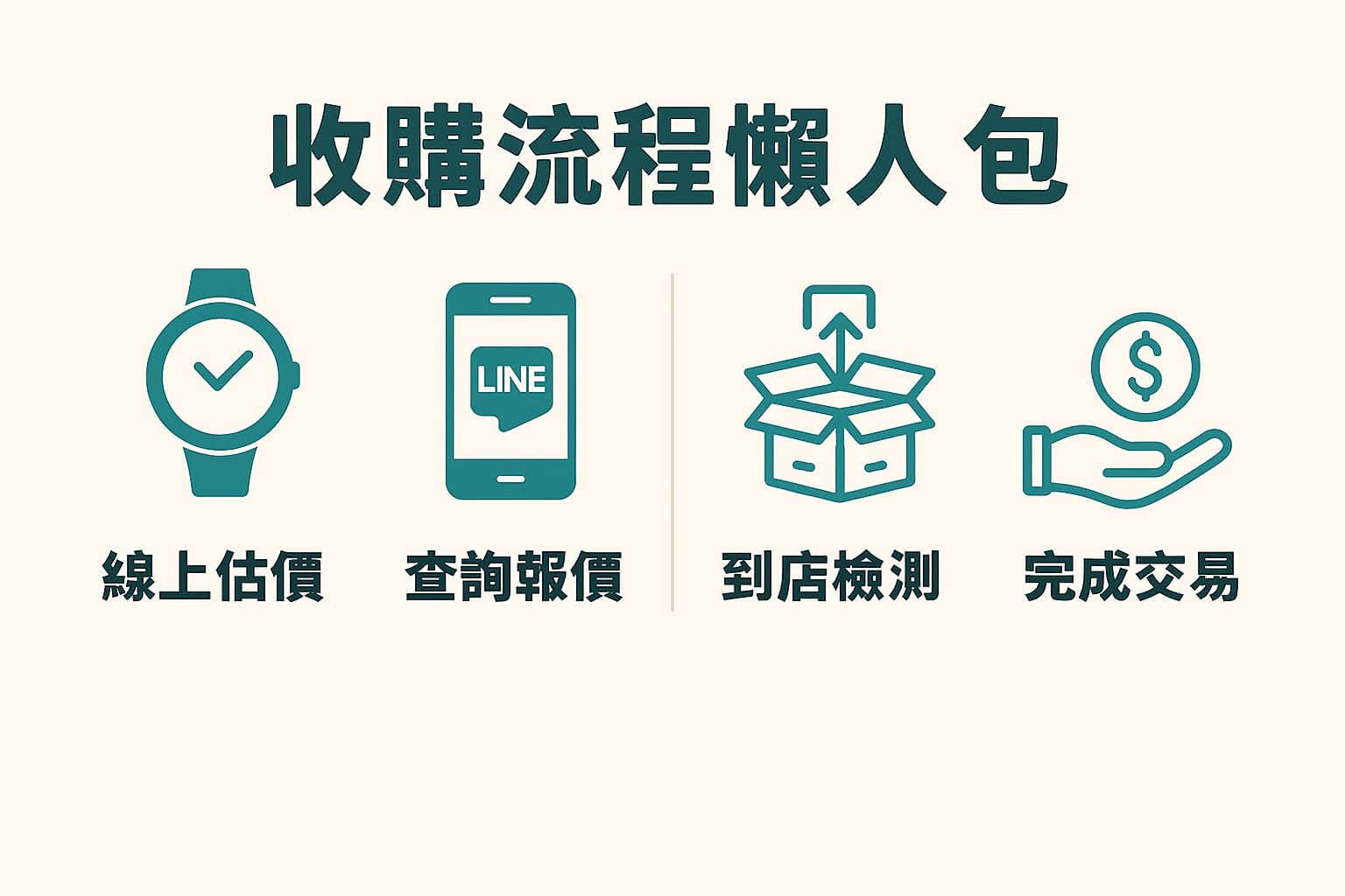 	收購流程懶人包圖卡，搭配圖標說明 Google Pixel、Nest、Chromebook、Pixel Watch 的回收步驟