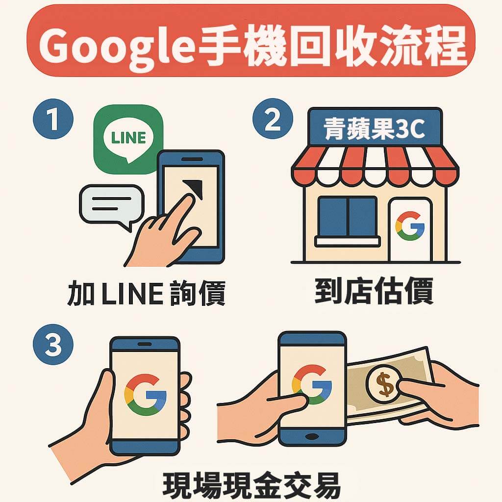 Google 手機回收流程圖|加 LINE、到店估價、現金交易